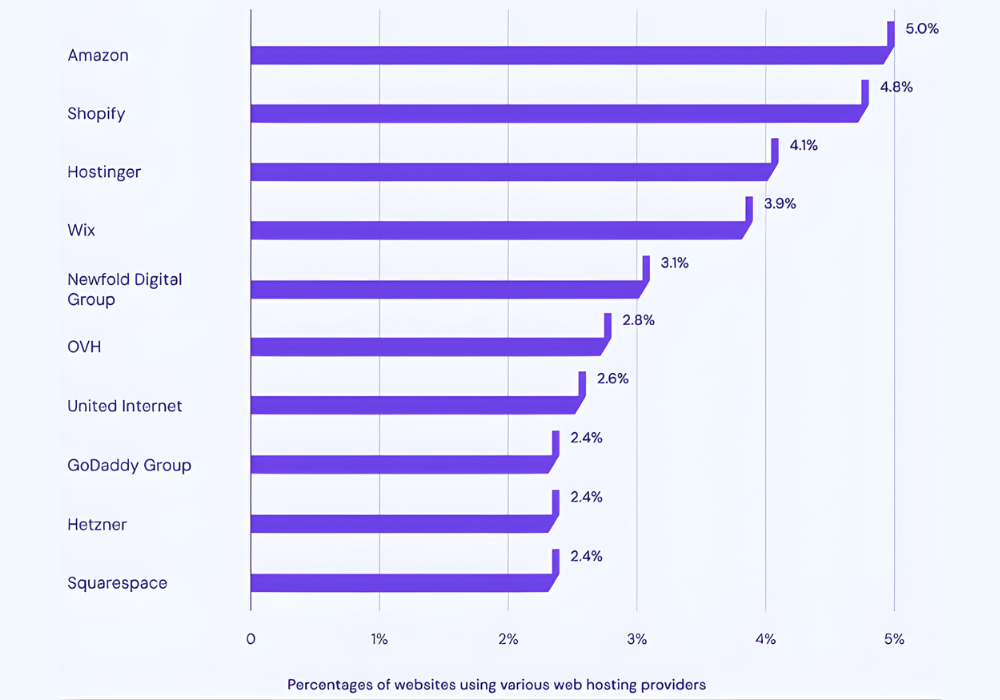 Hostinger Website Position in Todays Hosting Market